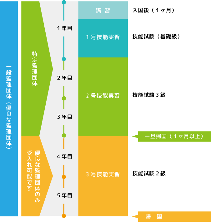 外国人技能実習生受入れ事業の仕組み