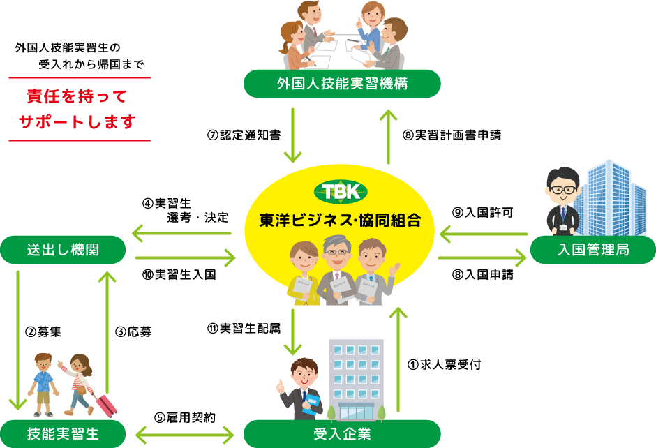 外国人技能実習生受入れ事業の仕組み