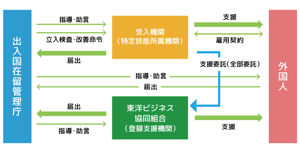 受入れ機関の支援