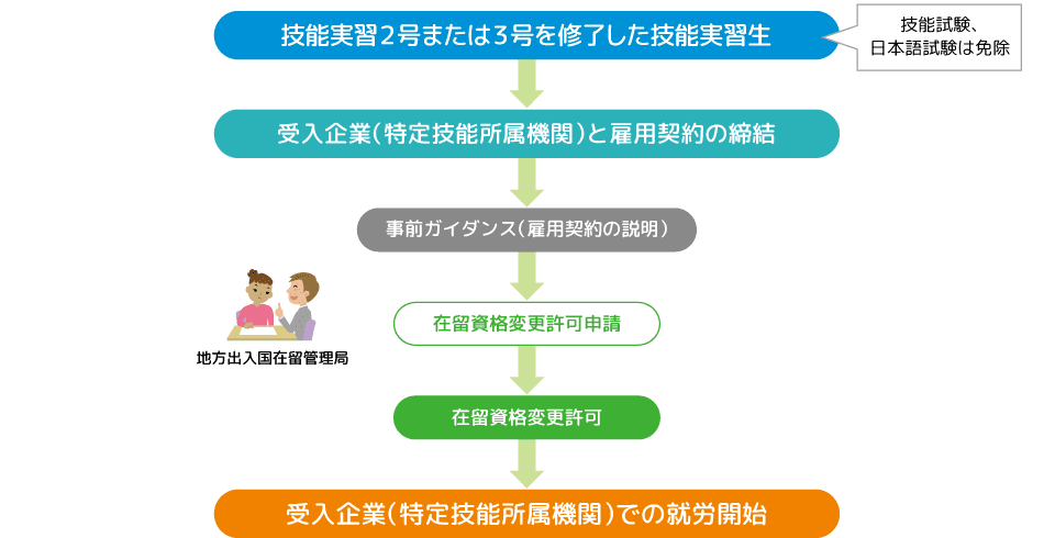 就労開始までの流れ